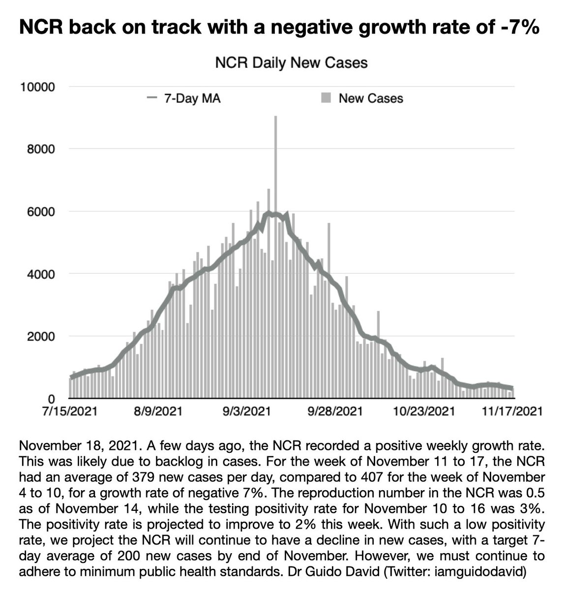iamguidodavid's tweet photo. 11.18.21 NCR one week growth rate becomes negative again at -7%. 7-Day average decreased from 407 to 379. Reproduction number at 0.5. Positivity rate at 3%, and projected to decrease to 2% by this week @dzbb @dzrhnews @allangatus @DZAR1026 @News5PH @NewsRmn @dzme_1530khz @dwiz882 https://t.co/SYhLWbhlpM