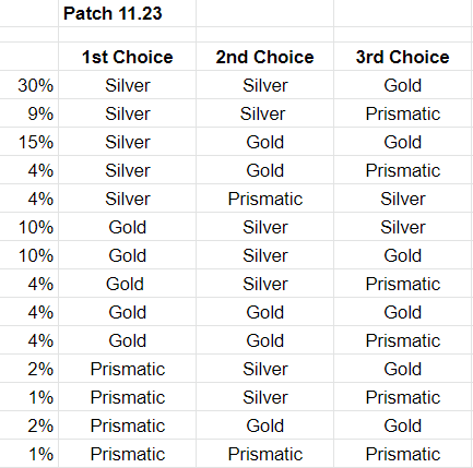 Lauren_Wu's tweet photo. #TFT I sorted the new Augment Rarity table from Patch 11.23. 

I've also included this information in tree format -- it's sourced from Reddit https://t.co/aWKtlrqQRX https://t.co/aAKGNi0zLE