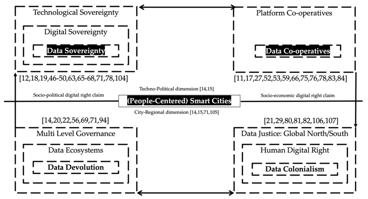 Scilit_'s tweet photo. #Data are not the oil of 21st century. An article shed light on 2 intertwined notions that articulate the #technopolitical dimension of "People-Centred #SmartCities" approach: data co-operatives & data sovereignty.
🌟Read the feature paper at Scilit: https://t.co/UlZm5e89Ir https://t.co/Cxjm8XdiEK