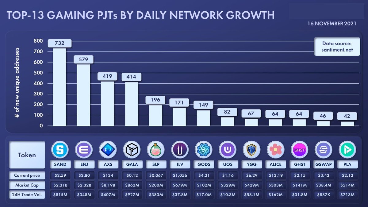 ultrastarter's tweet image. Ultra $UOS listed in the Top 13 Gaming PJTs Daily network growth list. 

This is PRE-LAUNCH and before the @ultra_io gaming app is even live.

Just wait until it is and the massive Ultra partnerships and referral program are live.  🚀🚀🚀 #GameonUltra