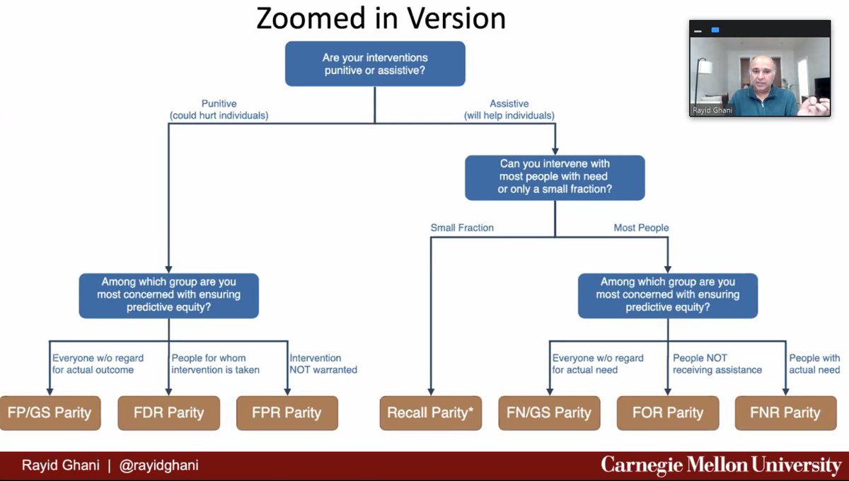 There are many bias/parity measures: Demographic, Impact, False Positive Rate, False Negative Rate, False Omission Rate

Decision tree from <a href="/rayidghani/">Rayid Ghani</a> for which to choose:
- punitive or assistive?
- can you intervene with most or only small fraction?
- among which groups?