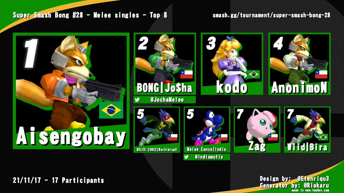 jocha420's tweet photo. Resultados del smash bong 28
Felicidades a @Aisengobay  por ganarlo !! 
Gracias a todos por participar <3
https://t.co/W2sICrAdxF https://t.co/6NNdUNsCLQ