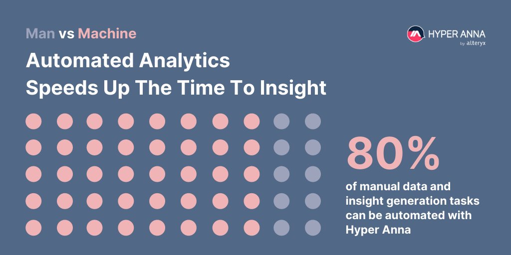 hyperanna_AI's tweet image. #AutomatedAnalytics | Automated analytics has created multiple opportunities to speed up the time to valuable data-led insights, much needed in a time of business and economic uncertainty. 

Click the link to read more: bit.ly/3tYzOYt

#HyperAnnaAI #DataAnalytics