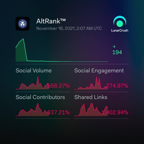 soncrypto75's tweet photo. https://t.co/cv0PqReJEc Chain 1-day social activity:

Galaxy Score™ 69 out of 100
AltRank™ 1 out of 3314
9,441 social mentions
16,060,945 social engagements
376 social c
0.50% social dominance
3,066 shared links

https://t.co/lMLcG62sbm
$cro #cryptocomchain #LunarShare https://t.co/rBXeMcupwY