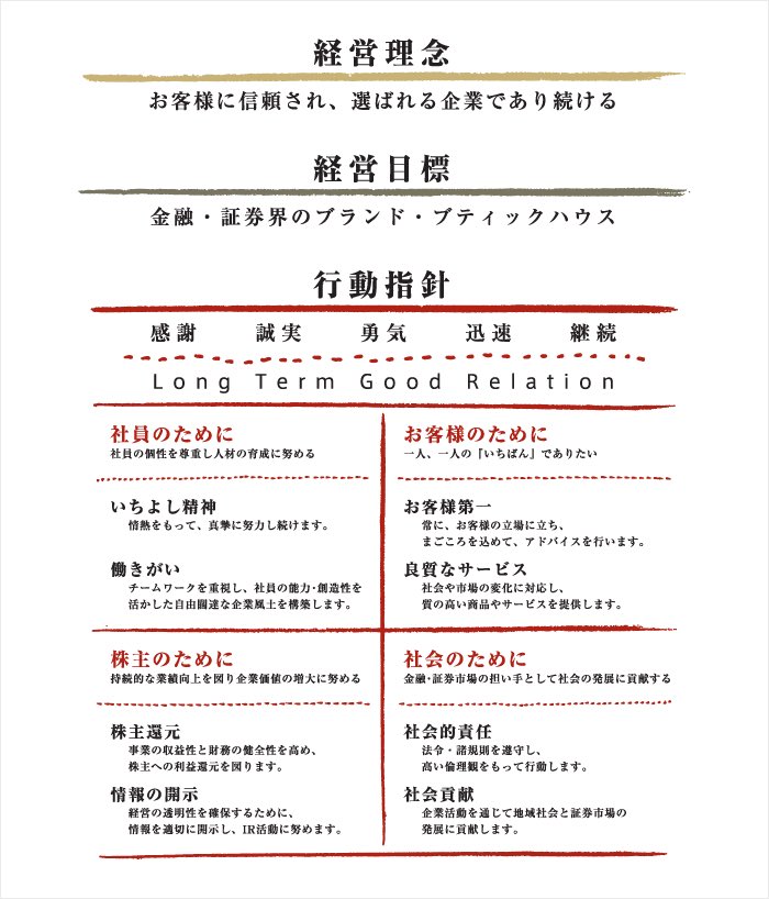 いちよし証券 新卒採用 いちよし証券の クレド とは クレドとはラテン語で信条という意味です 社員はこの行動指針を常に意識し お客様に信頼され長くお付き合いをしていただけるよう努めています またお客様はもちろん 社員 株主 社会と弊社を