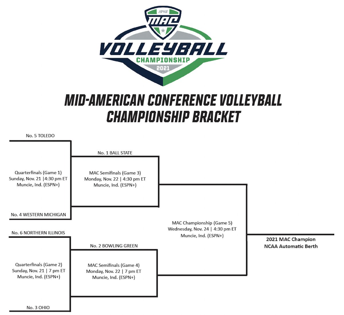 MACSports's tweet photo. The Stage is Set. 🏆

#MACtion 🏐 https://t.co/oYCB0DOGZ7