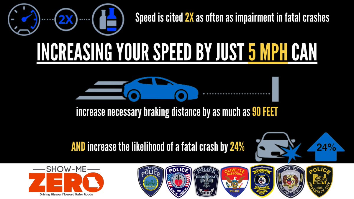 FrontenacPD's tweet photo. Speed &amp; aggressive driving are the most common contributing factors in fatal crashes in Missouri. In fact, speed is cited nearly twice as often as driving impaired. #SlowDown &amp; help us keep our roadways safe for everyone!

#ShowMeZero #Teamwork https://t.co/FPV0jxF3jE