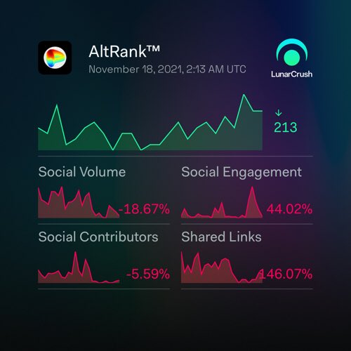 soncrypto75's tweet photo. Curve DAO Token 1-day social activity:

Galaxy Score™ 65 out of 100
AltRank™ 14 out of 3314
2,414 social mentions
4,145,159 social engagements
152 social contributors
0.13% social dominance
219 shared links

https://t.co/iL4j4wq6lz
$crv #curvedaotoken #LunarShare https://t.co/DJaABesvEf