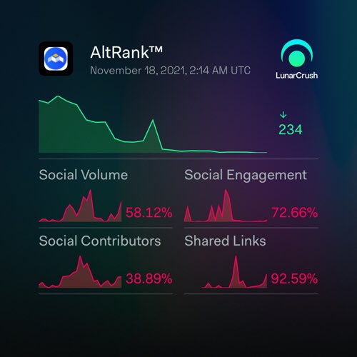 soncrypto75's tweet photo. Mobox 1-day social activity:

Galaxy Score™ 69 out of 100
AltRank™ 17 out of 3314
555 social mentions
1,597,972 social engagements
25 social contributors
0.03% social dominance
52 shared links

https://t.co/eZlpAQuGzP
$mbox #mobox #LunarShare https://t.co/UkEwaPIXw0