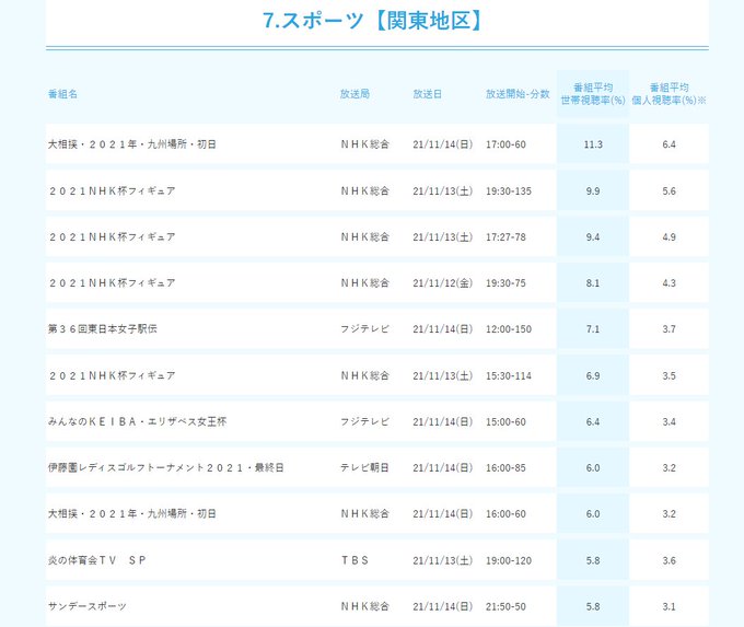 ｂｌトラベラー 羽生結弦応援ブログ Nhk杯21視聴率判明 平昌五輪以降のnhk杯視聴率比較 雑談ネタ バレエ 新体操