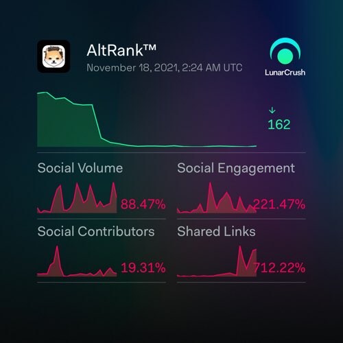 soncrypto75's tweet photo. Dogelon Mars 1-day social activity:

Galaxy Score™ 65.5 out of 100
AltRank™ 9 out of 3314
5,837 social mentions
4,617,886 social engagements
309 social contributors
0.31% social dominance
1,462 shared links

https://t.co/8dQnwYZvPT
$elon #dogelonmars #LunarShare https://t.co/j1xBsoJNfL