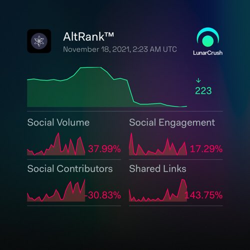 soncrypto75's tweet photo. Cosmos 1-day social activity:

Galaxy Score™ 68 out of 100
AltRank™ 32 out of 3314
1,591 social mentions
2,343,780 social engagements
92 social contributors
0.08% social dominance
156 shared links

https://t.co/zodSoFjqFW
$atom #cosmos #LunarShare https://t.co/TrMEkmQqMV