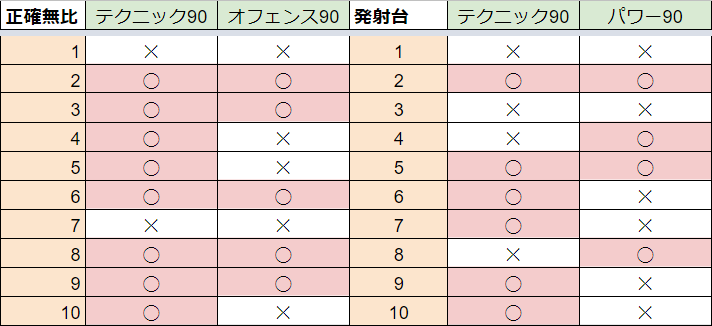 パワサカ攻略 Gamewith 今沢の金特依存検証結果です 正確無比は テクニック でほぼ間違い無さそう ただ人間発射台はあまり成功率が高いわけではなく テクを上げても成功率6 7割程度でした テク以外だと5割以下だったので テク依存ではあると思われ
