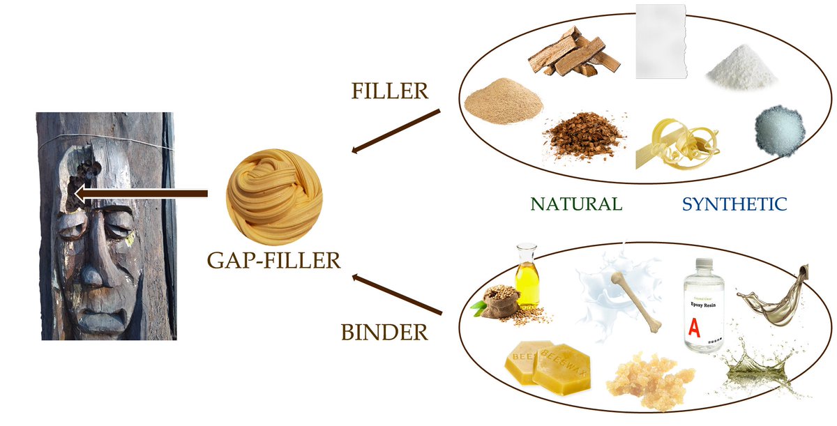 Magdalena_Broda's tweet photo. "Gap-Fillers for #WoodenArtefacts Exposed Outdoors—A Review" - https://t.co/4oSVFKzM2t.
#gapfillers #wood #resins #woodconservation #microballoons #glassbeads #cellulose #binders #adhesives #filler
@Forests_MDPI @BCBangor @SocietyWood @wood_technology @MDPIOpenAccess https://t.co/4r15bq9eAg