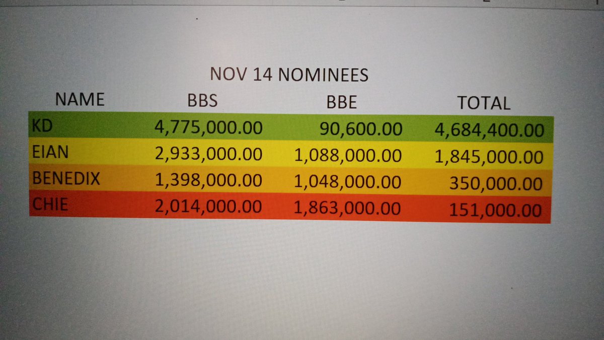 SurveyManilaPH's tweet photo. ENTERTAINMENT • Here is an update on PBB Kumu votes as of 10:30AM today, november 18, 2021.

BBS BENEDIX BBE
BBS CHIE BBE
BBS EIAN BBE
BBS KD BBE https://t.co/r2FZADqmUi