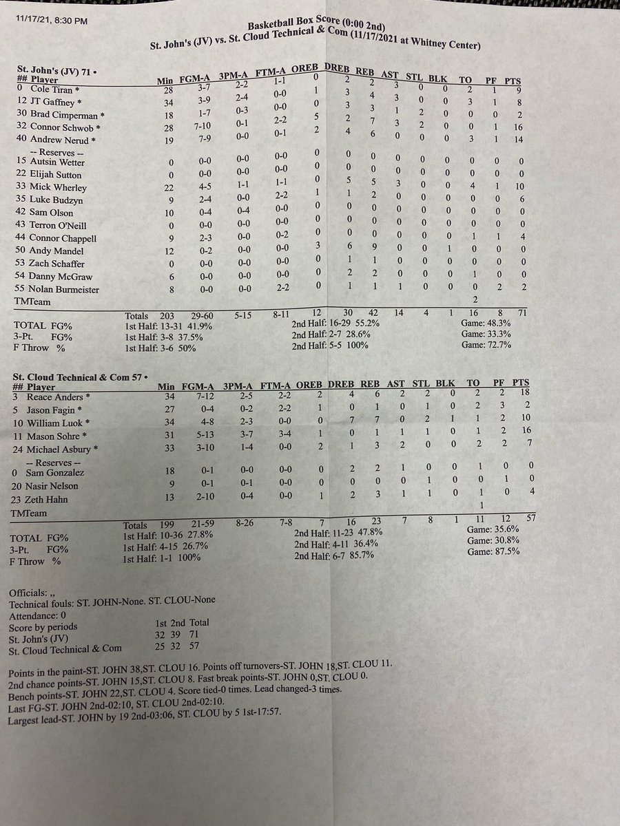 Cyclones were down a few guys, but we competed for 40 mins. Proud of our effort tonight! <a href="/reace_a/">Reace Anders</a> with 18
<a href="/masonsohre_11/">Mason Sohre</a> with 16