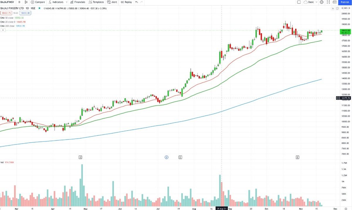 stock_scan's tweet image. Have exited Tatamotors, IEX, BoschLtd. 
They all broke previous day's low. 

Market is all Red. Entered #BajajFinsv. 
As it is consolidating above 20 DMA and trying to go further. 

Any opinions? 

#StockMarketindia #stockscan #StocksToTrade #stocks