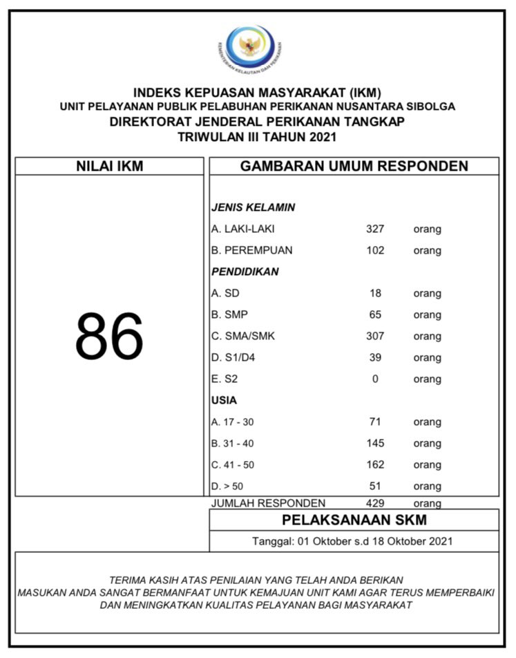 ppnsibolga1's tweet photo. Hai #SahabatBahari 👋🏻
.
Indeks Kepuasan Masyarakat pada Unit Kerja Pelabuhan Perikanan Nusantara (PPN) Sibolga  memperoleh Nilai 86 pada Triwulan III Tahun 2021.
.
Adanya evaluasi berkala ini dapat menjaga ritme kerja pegawai di lingkup PPN Sibolga agar senantiasa memberikan https://t.co/lB38XNku5d