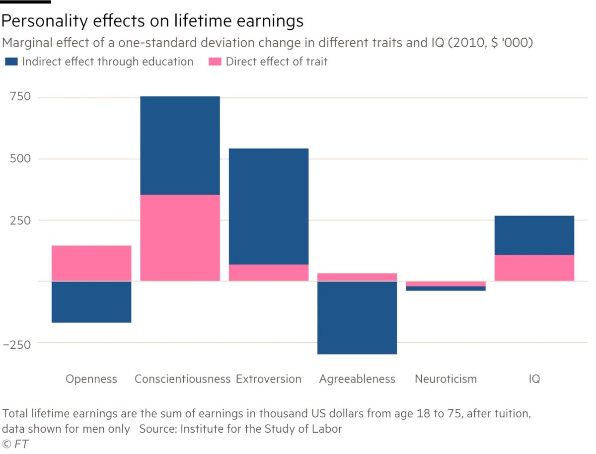 MarkCCrowley's tweet image. A Stanford study begun 100 Yrs ago finds that #conscientiousness is a great trait to have.
Compared to extroversion, agreeableness, IQ (see below), lifetime earnings for the male's study participants were $750k higher (1/2 of that is a result of greater educational attainment).