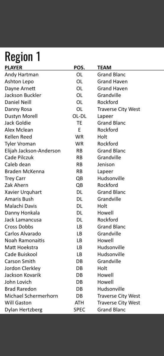 bigdanrosa's tweet photo. First team All-Region Division 1!! https://t.co/aYU7vBc29j