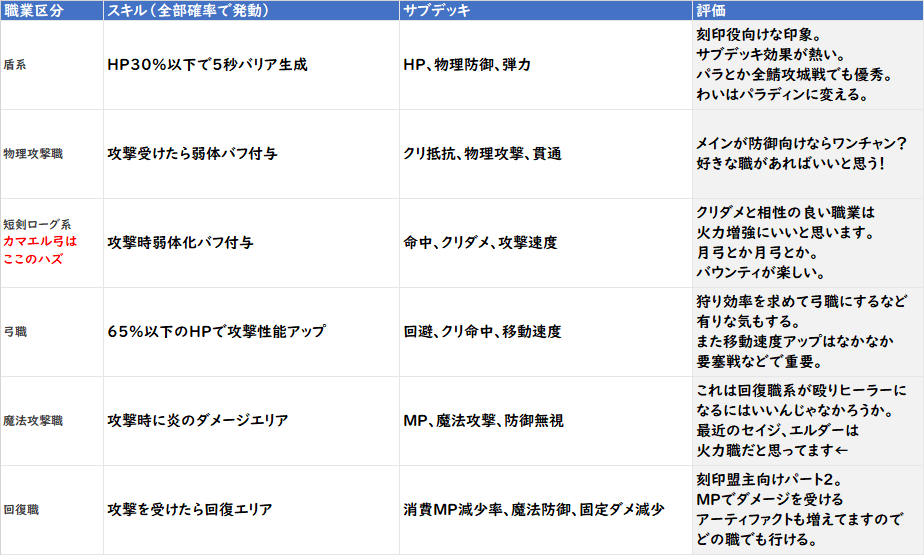 オッケイジ デュアルクラスについて デュアルクラス変更券が無料配布されましたねぇー 改めて デュアルクラスを変えようとする人に参考になればとまとめて見ました ご参考にどうぞ リネレボ リネレボニュース 間違ってたらリプライへ