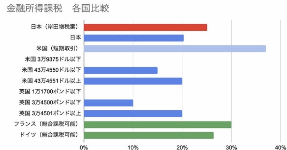 haru_tachibana8's tweet photo. 金融所得課税 各国比較

“しばしば米国や欧州の最高税率と比較して低い方であるとする見解もある。しかし、他国は所得に応じて低い税負担とすることもできることから、一律課税の日本は、特に金融所得の小さいものにとって世界でも屈指の金融所得税が重い国となっているのだ”

https://t.co/vOUISIwksb https://t.co/RsxjnnkwZF