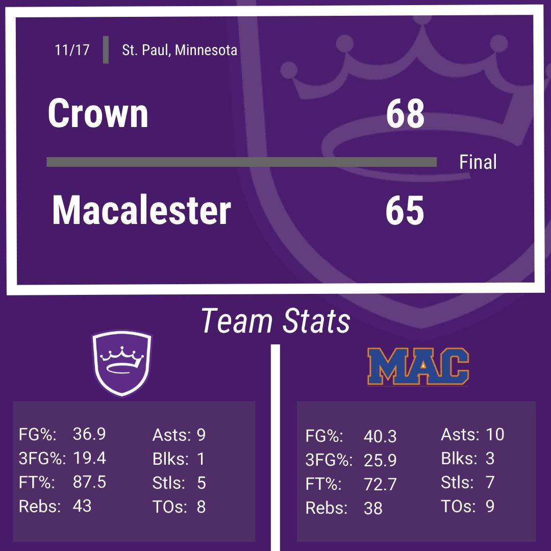 CrownCollegeMBB's tweet photo. https://t.co/uO65GCEX4V