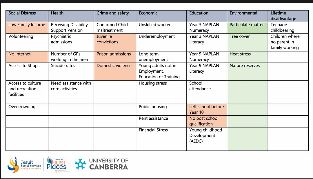 Jesuitsocialservices Dote21 Maps Disadvantage Across Every Community In Australia Using 37 Unique Indicators Spanning Social Distress Health Crime And Safety Economic Education And New To This Report Environmental