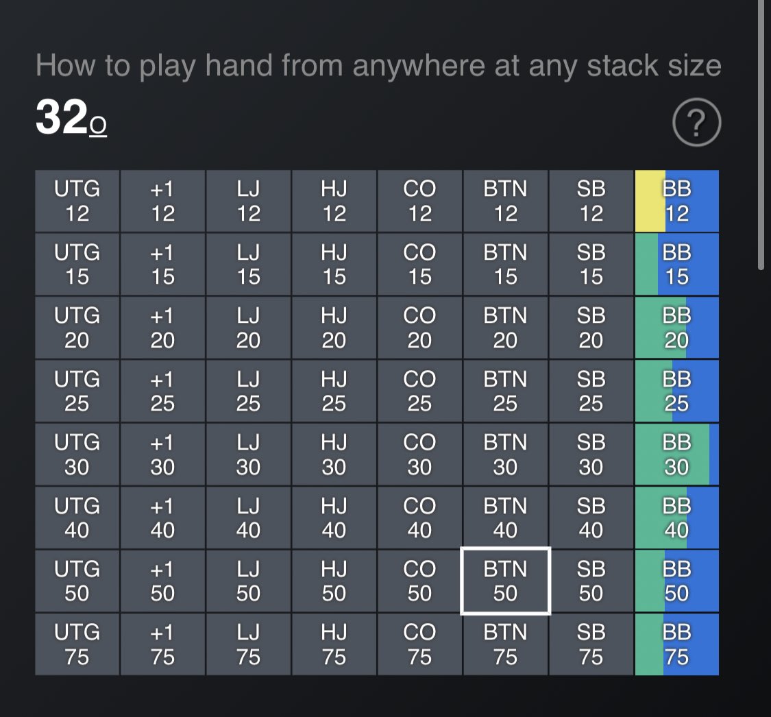 floptimalpoker's tweet photo. In honor of Rigby, here’s how you play 32o from any position!
Note: these charts do not factor in how much heart one has, so results may vary.
Use code WSOPNOW to get premium Floptimal access for just $10! #wsop #floptimal #study https://t.co/wCds9aZ081