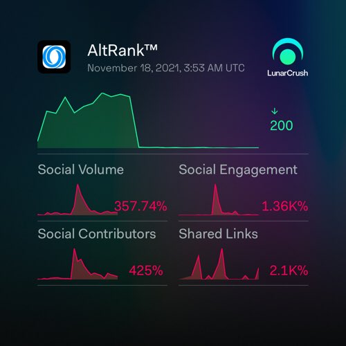 Lekhoa2006's tweet photo. Oasis Network 1-day social activity:

Galaxy Score™ 64.5 out of 100
AltRank™ 8 out of 3314
1,213 social mentions
4,522,741 social engagements
42 social contributors
0.06% social dominance
44 shared links

https://t.co/nAadFSZBQ7
$rose #oasisnetwork #LunarShare https://t.co/nhGmlyMEfy