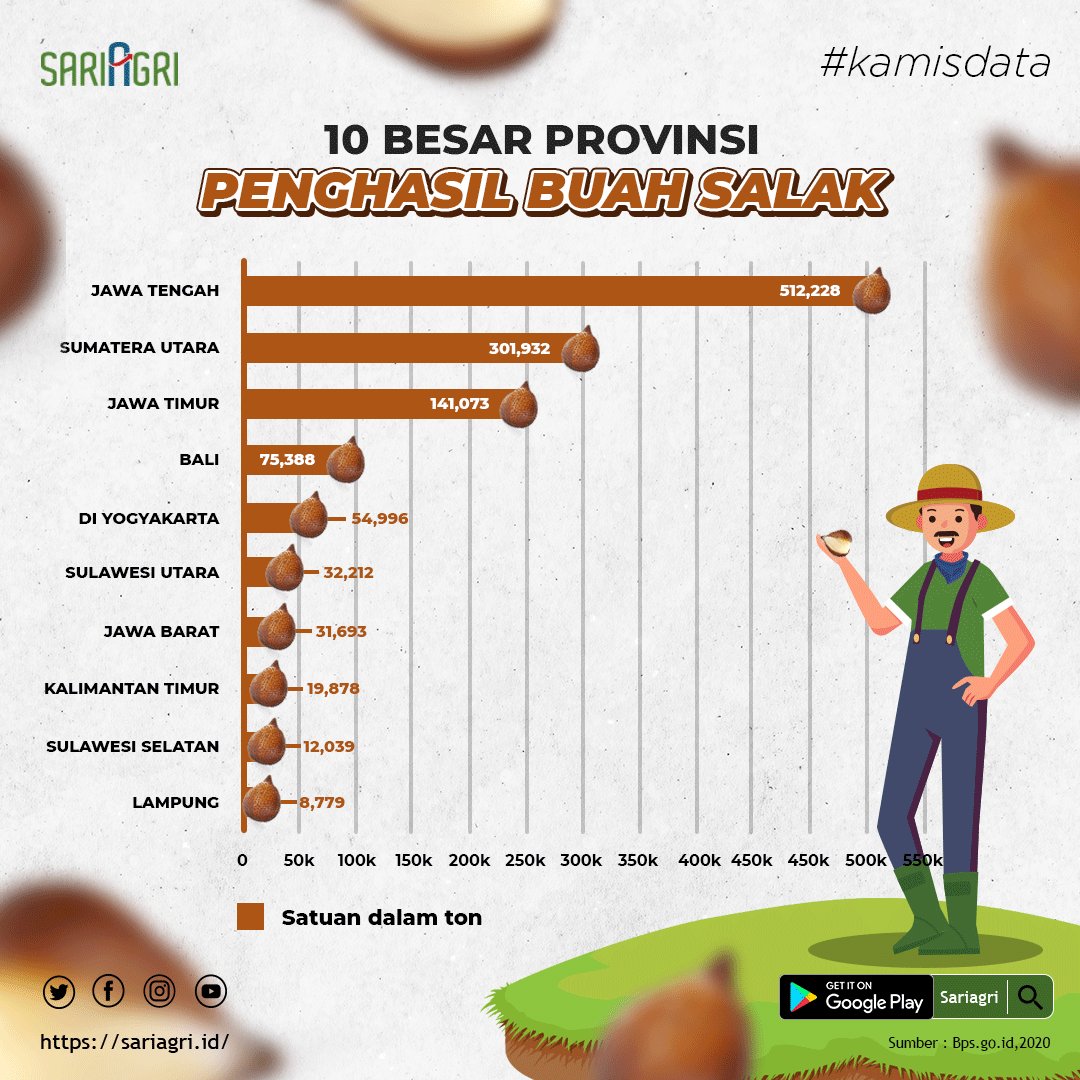 sariagri_id's tweet photo. Siapa nih yang suka makan buah salak? #KamisData kali ini sariagri menampilkan data provinsi penghasil salak terbesar di Indonesia, lho.
Hmm.. provinsi mana aja ya?
#sariagri #pertanian #kamisdata #salak #infopertanian https://t.co/GKa7dUavms