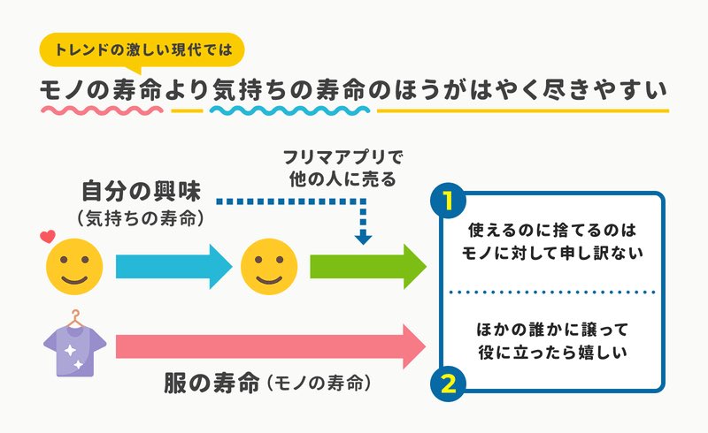 いまは「モノの寿命」よりも「気持ちの寿命」のほうが早く過ぎ去る(大学生)

そのため、使わないものは「捨てるより譲る」という価値観のほうが気分がいい

お母さんが「いらないもの捨てるから」と言っていたが、フリマアプリで売るので「いらないもの」はないと感じた

https://t.co/TGl2ZlBogv 