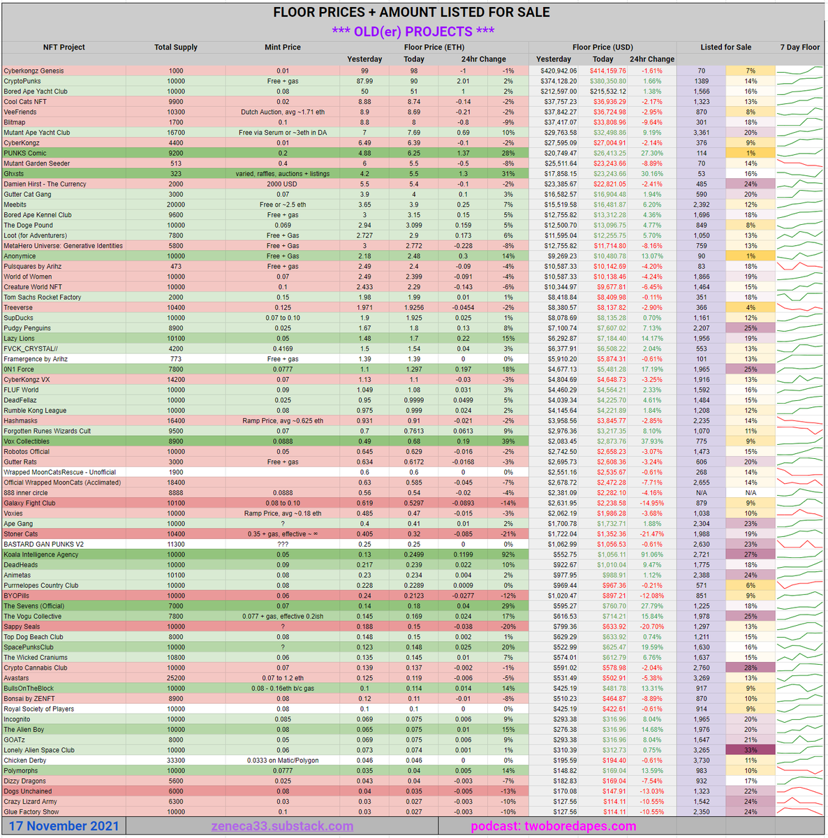 Zeneca's tweet photo. Daily Floor Stats Update. It's a hell of a lot more fun posting updates when there's a lot of green, I gotta say. It's also just CRAZY how fast this market moves, and how quickly sentiment changes. We really do be going through bull/bear hyper-cycles on like a 5-6 week timeframe https://t.co/NWw1QrohmA