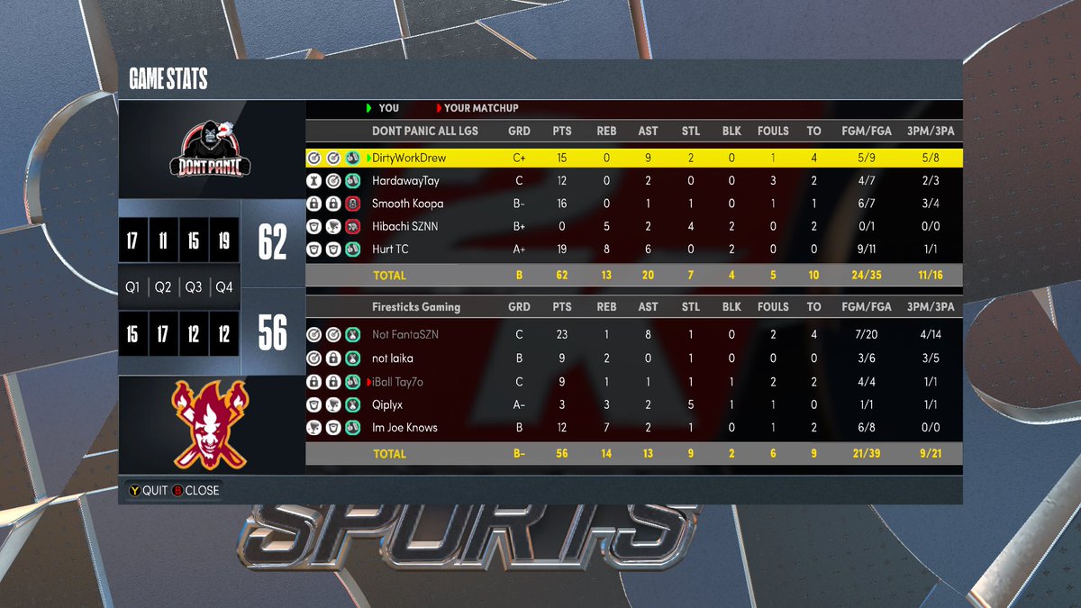 GG to <a href="/FireSticksGT/">Fire Sticks Gaming</a> as we advance to the next round of <a href="/WRproamleague/">WR Pro-Am League</a> Open Tourney❗️

PG: <a href="/DirtyWorkDrew/">Drew #ForTheShoe 🪖💙</a> 
SG: <a href="/HardawayTay_/">🦍</a> 
SF: <a href="/007SmoothBond/">Inclusive Shit Talking</a> 
PF: <a href="/HibachiSznn/">Hibachi</a> 
C: <a href="/HurtBandino/">-</a> 

@TheBlizzardTC