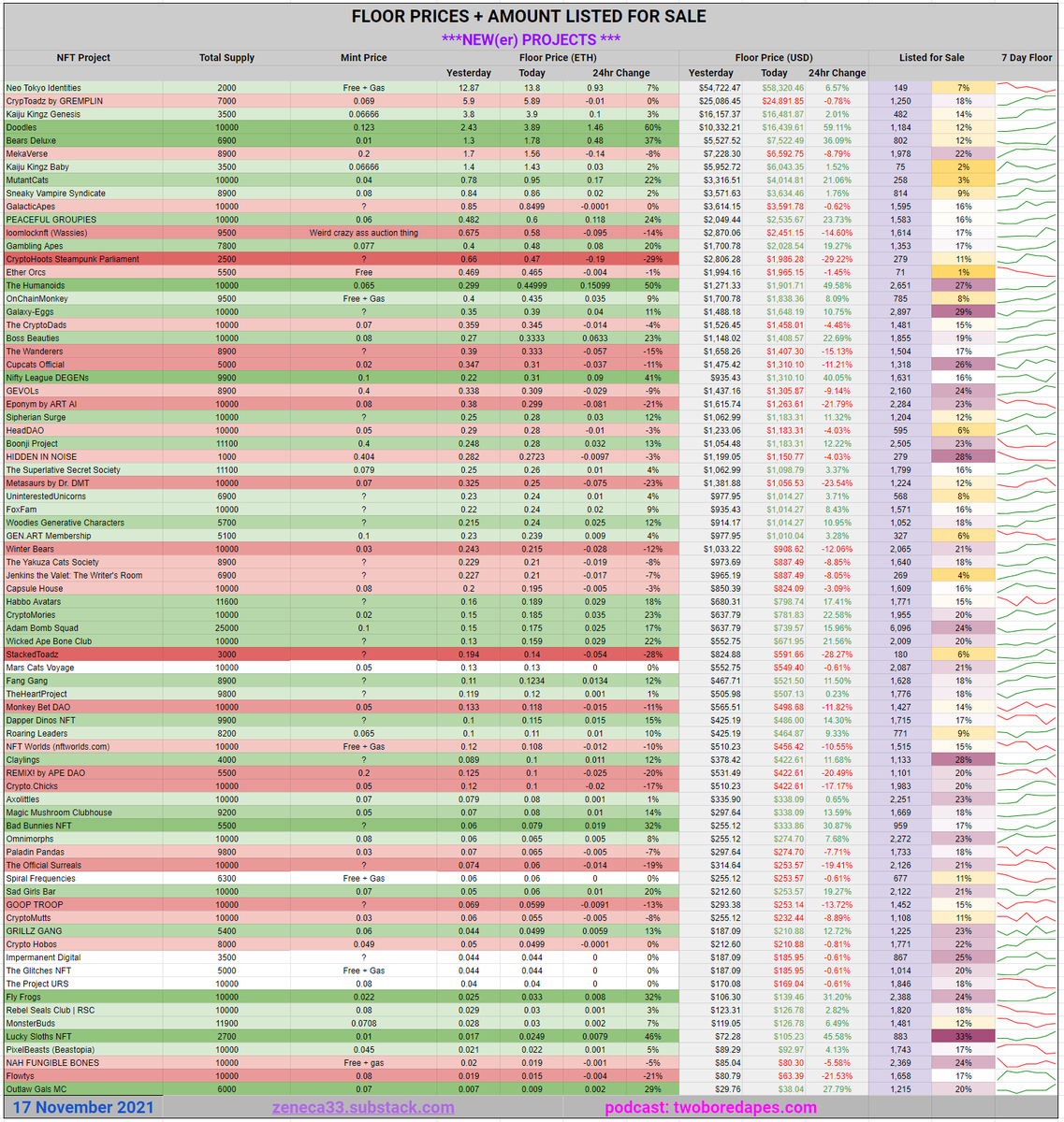 Daily Floor Stats Update. It's a hell of a lot more fun posting updates when there's a lot of green, I gotta say. It's also just CRAZY how fast this market moves, and how quickly sentiment changes. We really do be going through bull/bear hyper-cycles on like a 5-6 week timeframe