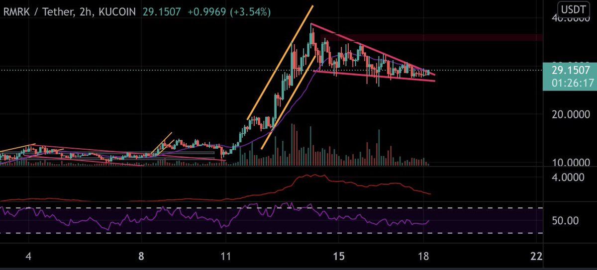thediamondwings's tweet photo. $RMRK apunto de romper en alza un “bullish wedge pattern”. El reloj esta corriendo. ⏰🚀

#Metaverse #NFTs $realm $blok $derc $mana $sand $ntvrk $starl https://t.co/0Kqtavv0tw