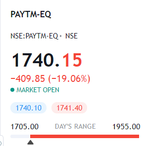 gvkreddi's tweet photo. "All those 20% cashbacks that #paytm gave over the years, it got back in one fell swoop..."

From a friend who got a lot of shares allotted.

#paytmlisting https://t.co/W6wSEEVu0y