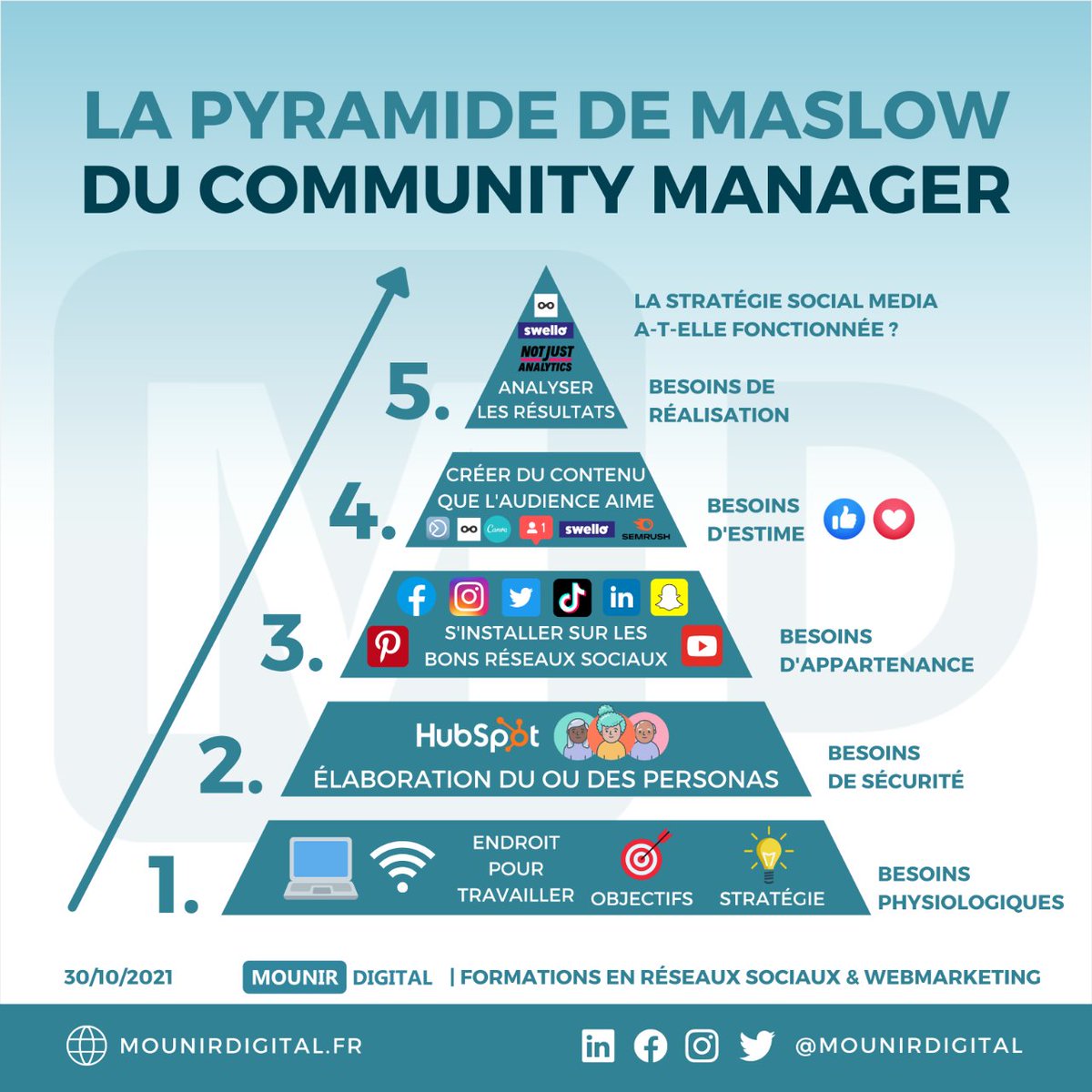 camillejourdain's tweet photo. La Pyramide de Maslow du Community Manager.
Avec les besoins adaptés à tous les professionnels en charge de l'animation de communautés.
Une #infographie réalisée par @mounirdigital.
#SocialMedia #RéseauxSociaux #CM https://t.co/6DkOcv1JFk