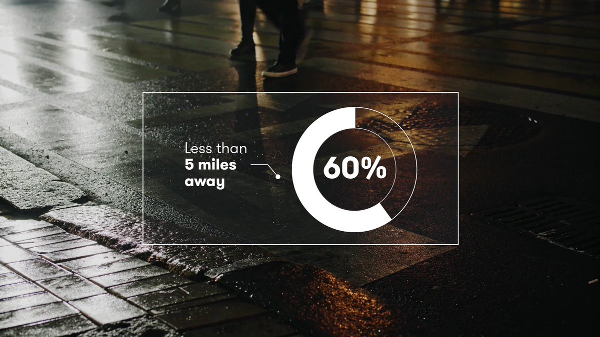 ❓ Did you know that 60% of journeys in cities are under 5 miles?
⚡ Let´s convert those miles to electric! 
👉🏽 bit.ly/3bAo5Zm

#FutureIsUnlimited