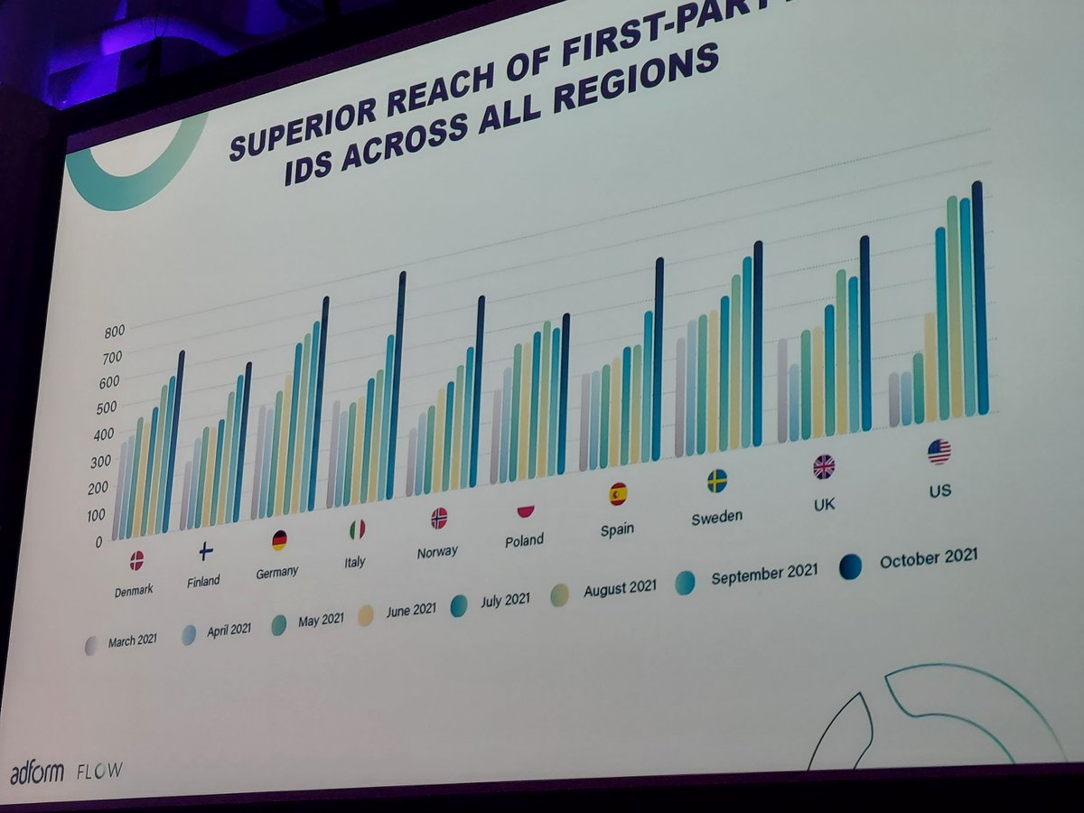 Joanna_Burton's tweet image. First party ids have already scaled, explains @adform&apos;s Andreas Sierts at #programmatic2021 from @iabdenmark in Copenhagen