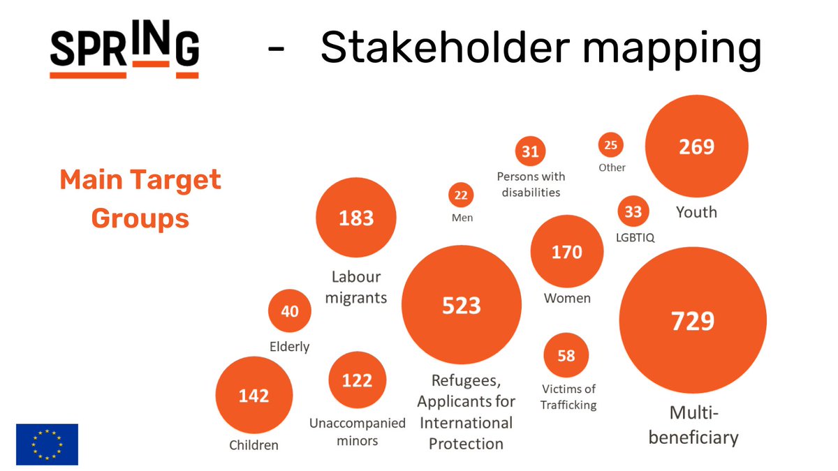 H2020_sprINg's tweet image. In the past months, we explored the #EU #integration landscape and how it changed since 2015/16

📌Who are the key stakeholders?
📌What are the main target groups?
📌Which integration dimension is the most covered?

#IntegrationPractices

🔎Learn more at 🔗bit.ly/3x1QNfF