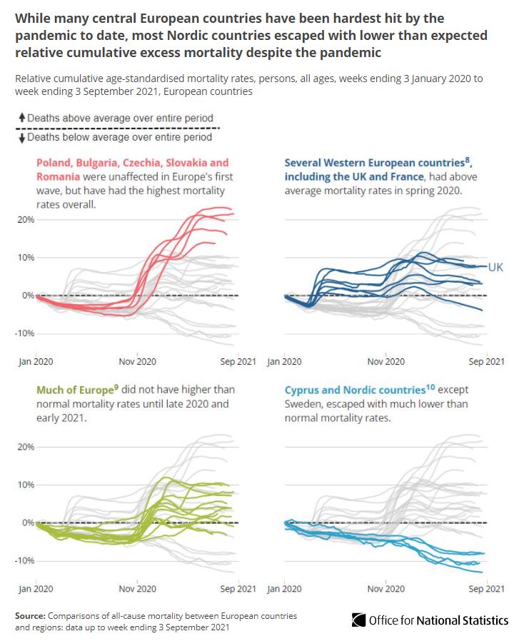 Nordic countries have consistently had low levels of cumulative excess mortality since the start of 2020, despite the #COVID19 pandemic ow.ly/mZAS50GQBJU