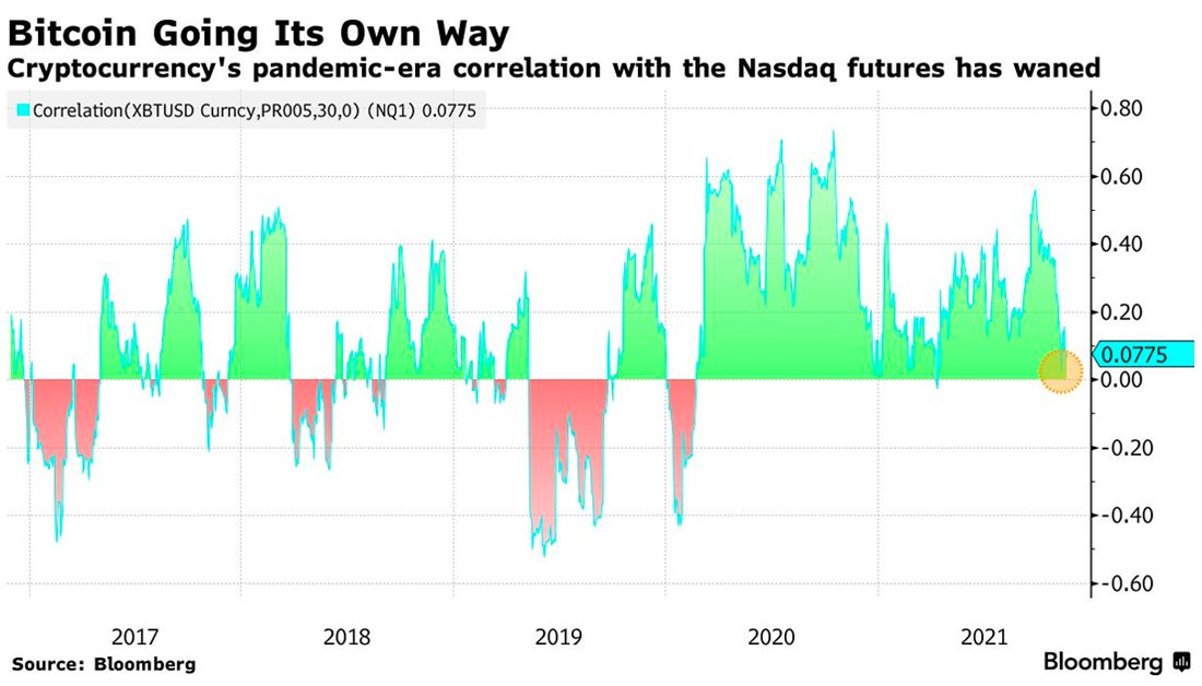 A pandemic-era correlation between Bitcoin and Nasdaq 100 futures is evaporating, stirring the debate about what role the token can play in investment portfolios trib.al/U3fyIhY