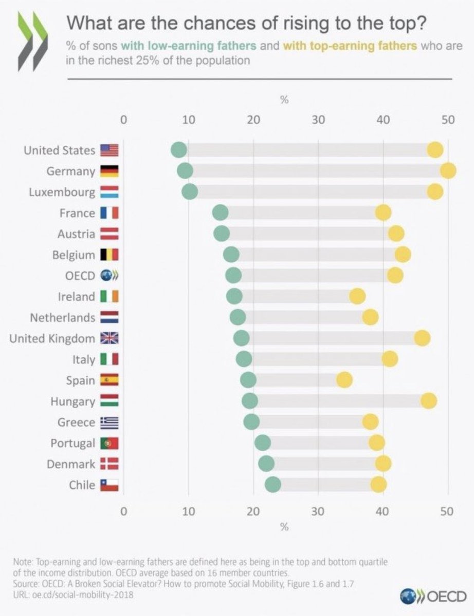 MFratzscher's tweet photo. Ein Armutszeugnis für die #Chancengleichheit in 🇩🇪 und Verlust von viel Potenzial:
Die soziale #Mobilität ist niedrig: das Einkommen der Kinder in 🇩🇪 hängt stärker vom Einkommen der Eltern (hier: Söhne und Väter) ab als in fast allen anderen Ländern, genauso stark wie in den USA https://t.co/WxbEeGzYRI