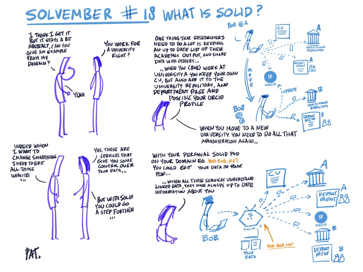 hochstenbach's tweet photo. Day 18 of #Solvember #decentralized #web Write once that data an reuse it in many services. Goodbye endless web forms asking for the same data. https://t.co/5JuH8pSvPD