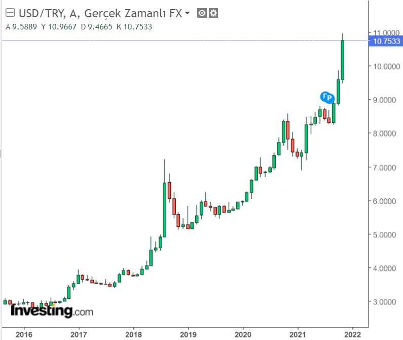 #Dolar kurunun #TürkLirası karşısında son 5 yıldaki durumu. 
#FaizKararı umarım olumlu sonuçlanır. 
3 Liradan 11 Liraya uzanan inanılmaz bir grafik.
