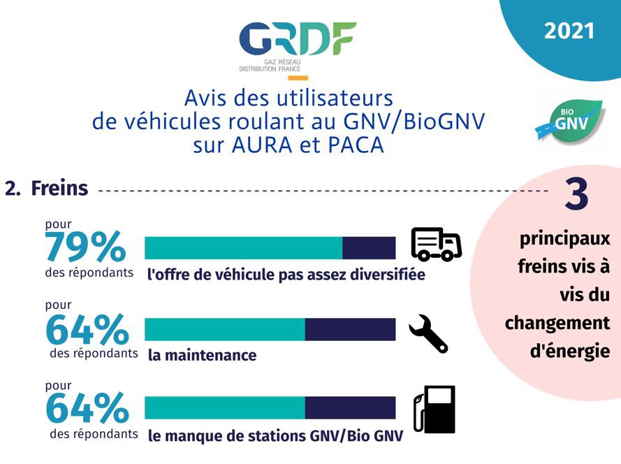 Quelles sont les principaux axes d'améliorations pour le développement de la mobilité au #BioGNV?* 🤔
 
Retrouvez-nous au salon <a href="/SOLUTRANS/">SOLUTRANS | Transport routier et urbain</a> pour connaitre tous les avantages de cette mobilité!🚛
 
*selon l’enquête de satisfaction réalisée auprès d’utilisateurs de véhicules #GNV.