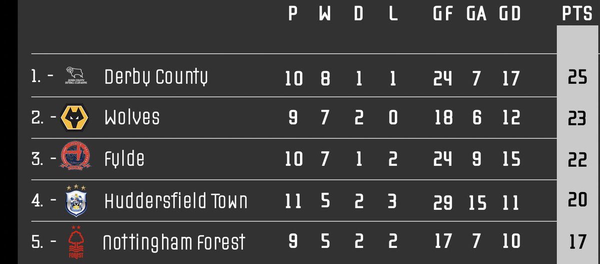 DCFCWomen's tweet photo. 😎 𝐌𝐨𝐫𝐧𝐢𝐧𝐠 #𝐄𝐰𝐞𝐑𝐚𝐦𝐬 𝐅𝐚𝐧𝐬!

Yesterday's 4-0 win over @SFCWomen took us to the top of the @FAWNL 

Still a long way to go but good to be in the mix!

Head here to see full table &amp; recent form guide for all sides - https://t.co/2s1EDgQ786 

⚪ #DCFCW #DCFC ⚫ https://t.co/gbpqLegzjg