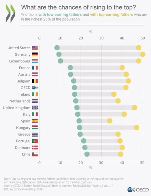 Useful to remind oneself from time to time of Germany's surprisingly bad record on social mobility.