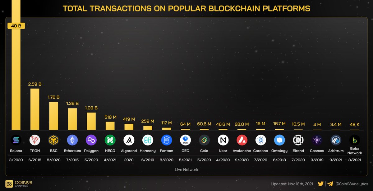 Coin98Analytics's tweet photo. TOTAL TRANSACTIONS ON POPULAR BLOCKCHAIN PLATFORMS.

$SOL $TRX $BSC $ETH $MATIC $HT $ALGO $ONE $FTM $OKB $CELO $NEAR $AVAX $ADA $ONT $EGLD $ATOM https://t.co/ZVT2Proh4M